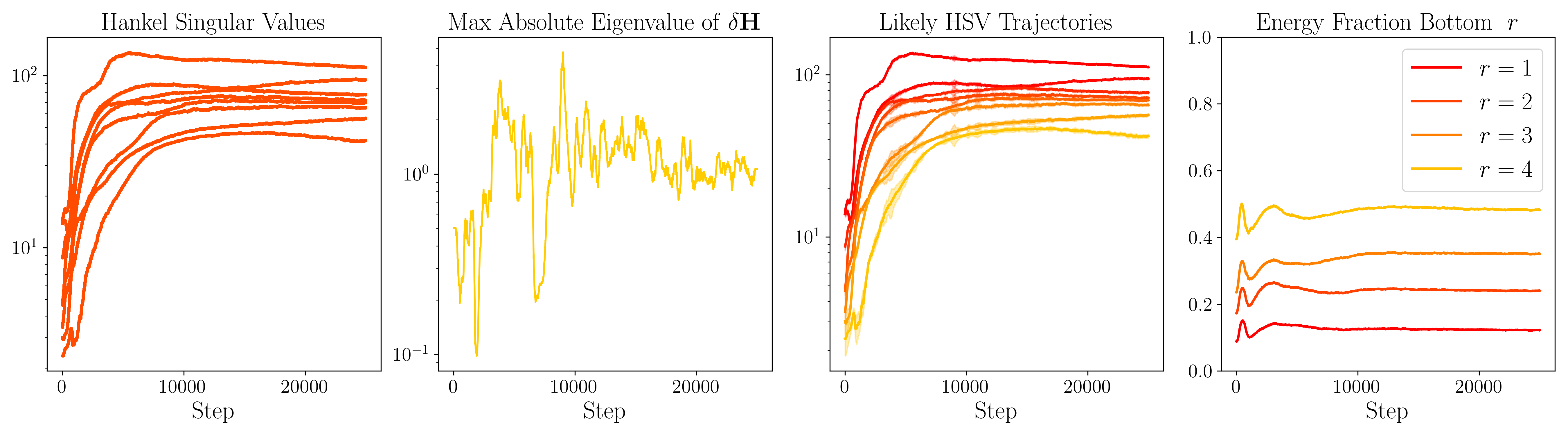 Hankel Singular Values Evolution