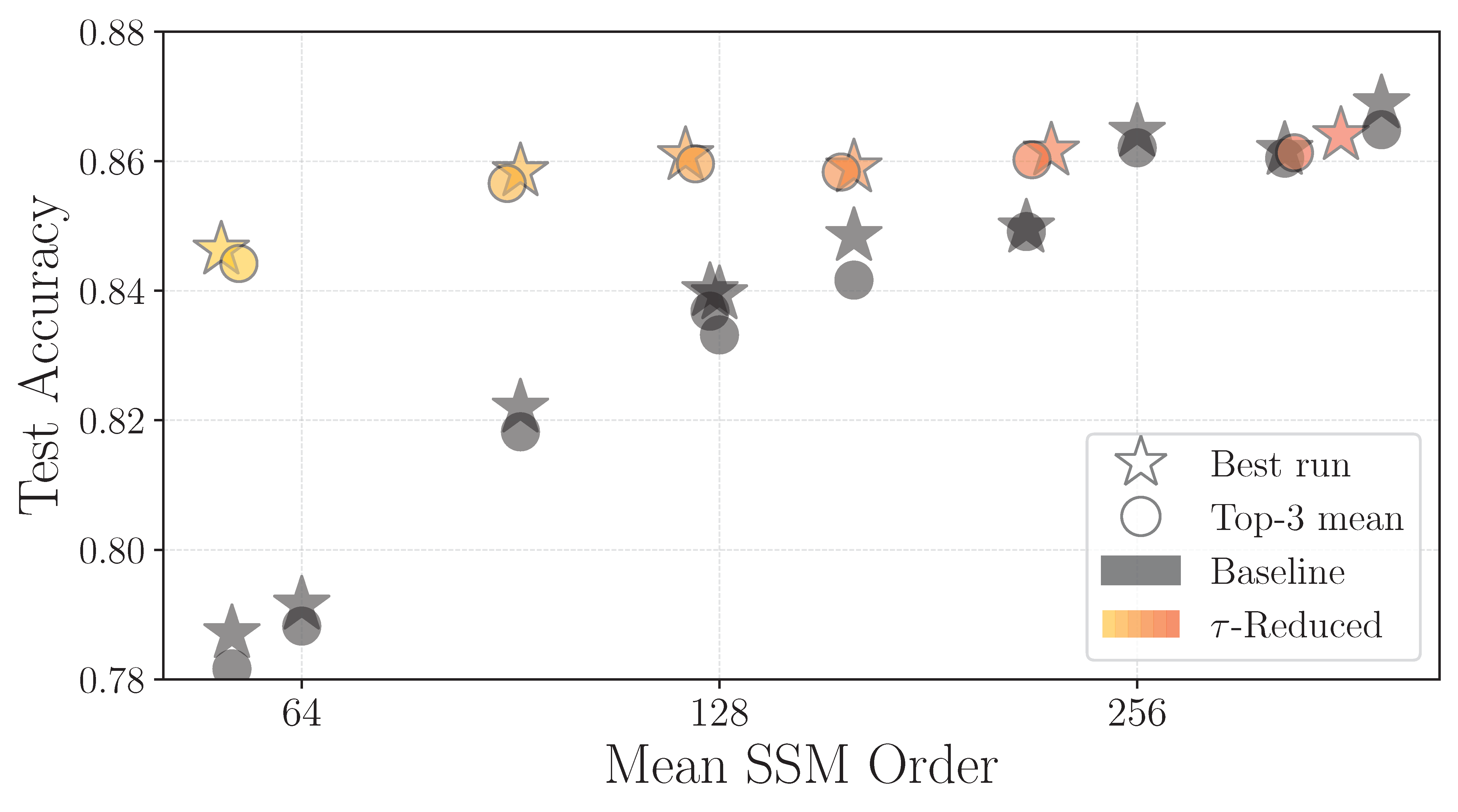 Test Accuracy vs State Dimension